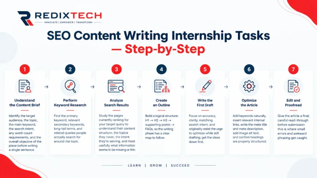 Common tasks performed during an SEO content writing internship